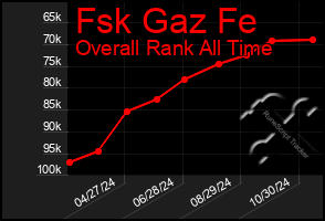 Total Graph of Fsk Gaz Fe