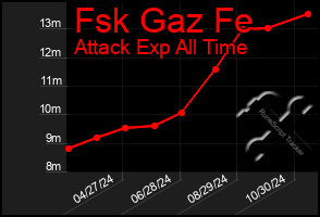 Total Graph of Fsk Gaz Fe