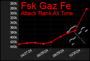 Total Graph of Fsk Gaz Fe