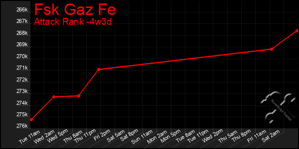 Last 31 Days Graph of Fsk Gaz Fe