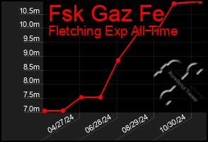 Total Graph of Fsk Gaz Fe