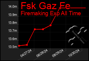 Total Graph of Fsk Gaz Fe