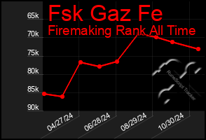 Total Graph of Fsk Gaz Fe