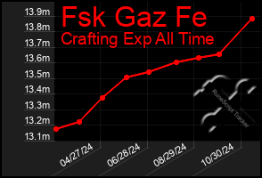 Total Graph of Fsk Gaz Fe