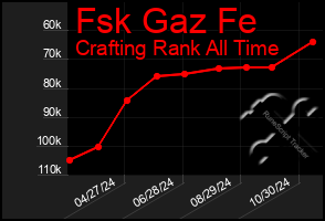 Total Graph of Fsk Gaz Fe