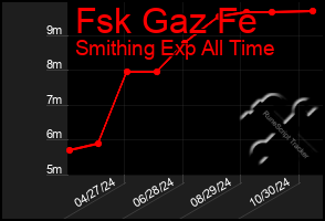 Total Graph of Fsk Gaz Fe