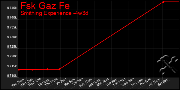 Last 31 Days Graph of Fsk Gaz Fe