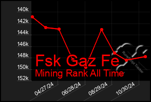 Total Graph of Fsk Gaz Fe