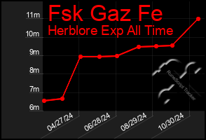 Total Graph of Fsk Gaz Fe