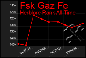 Total Graph of Fsk Gaz Fe