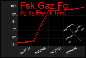 Total Graph of Fsk Gaz Fe