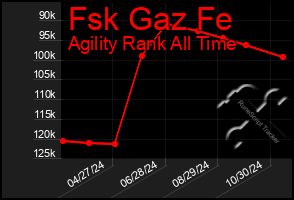 Total Graph of Fsk Gaz Fe