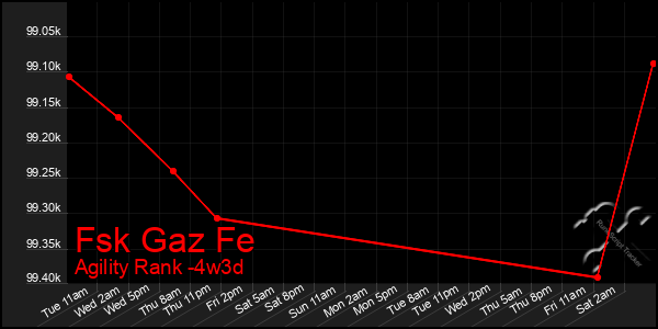 Last 31 Days Graph of Fsk Gaz Fe