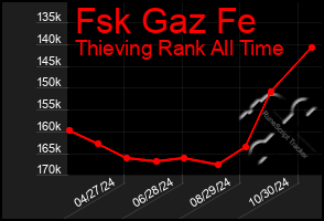 Total Graph of Fsk Gaz Fe