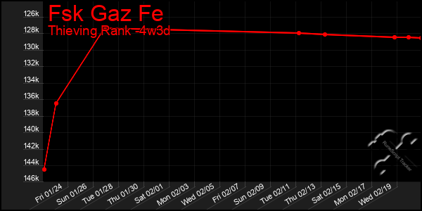 Last 31 Days Graph of Fsk Gaz Fe