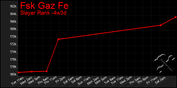 Last 31 Days Graph of Fsk Gaz Fe