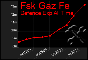 Total Graph of Fsk Gaz Fe