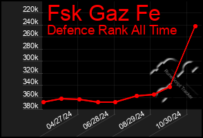 Total Graph of Fsk Gaz Fe