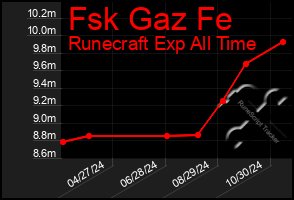 Total Graph of Fsk Gaz Fe