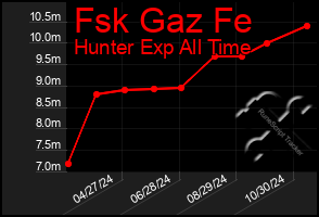 Total Graph of Fsk Gaz Fe