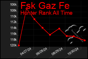 Total Graph of Fsk Gaz Fe