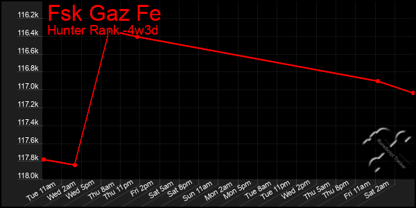 Last 31 Days Graph of Fsk Gaz Fe