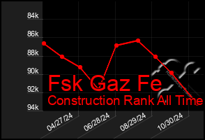 Total Graph of Fsk Gaz Fe