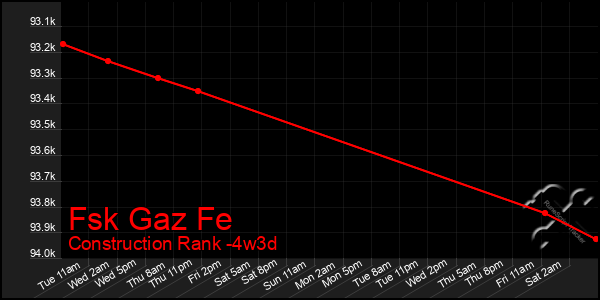 Last 31 Days Graph of Fsk Gaz Fe