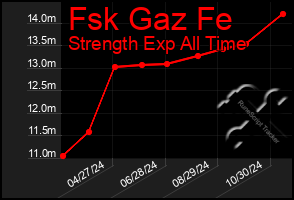 Total Graph of Fsk Gaz Fe