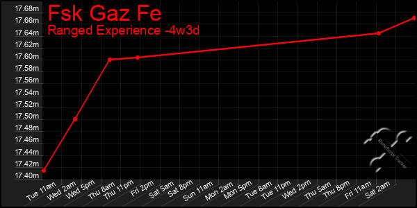 Last 31 Days Graph of Fsk Gaz Fe