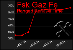 Total Graph of Fsk Gaz Fe