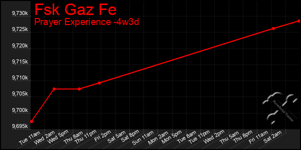 Last 31 Days Graph of Fsk Gaz Fe