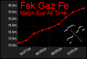 Total Graph of Fsk Gaz Fe