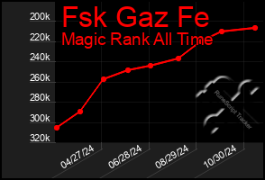 Total Graph of Fsk Gaz Fe