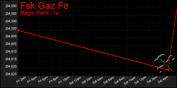 Last 7 Days Graph of Fsk Gaz Fe