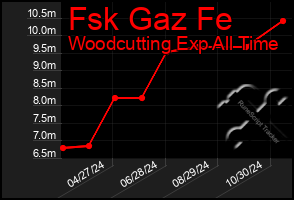 Total Graph of Fsk Gaz Fe