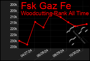 Total Graph of Fsk Gaz Fe