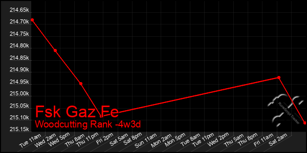 Last 31 Days Graph of Fsk Gaz Fe