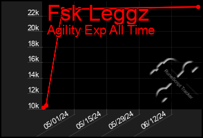 Total Graph of Fsk Leggz