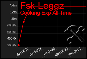 Total Graph of Fsk Leggz