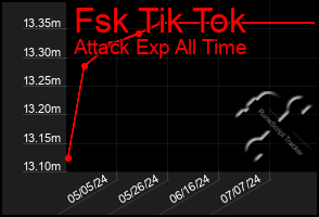 Total Graph of Fsk Tik Tok