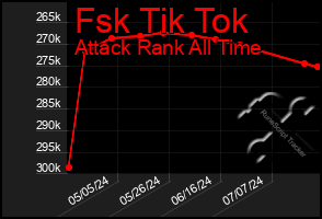 Total Graph of Fsk Tik Tok