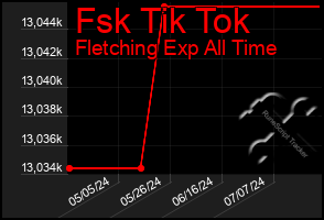 Total Graph of Fsk Tik Tok