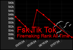 Total Graph of Fsk Tik Tok