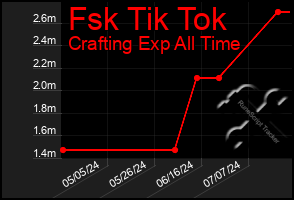 Total Graph of Fsk Tik Tok