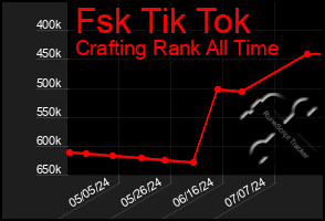 Total Graph of Fsk Tik Tok