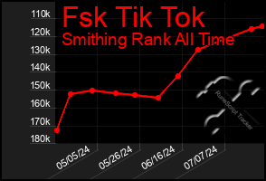 Total Graph of Fsk Tik Tok