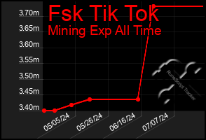 Total Graph of Fsk Tik Tok