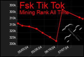 Total Graph of Fsk Tik Tok