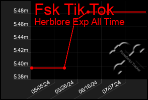 Total Graph of Fsk Tik Tok